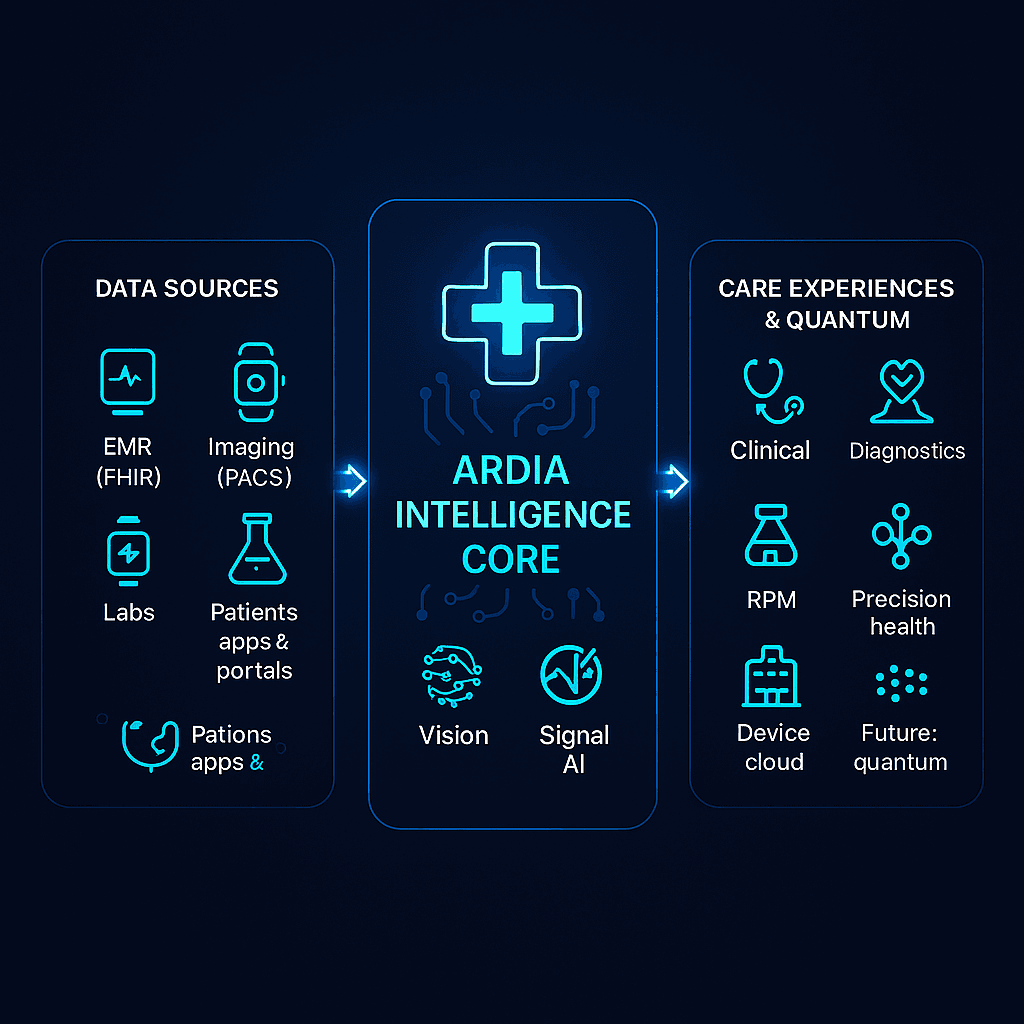 Ardia Intelligence Core architecture diagram