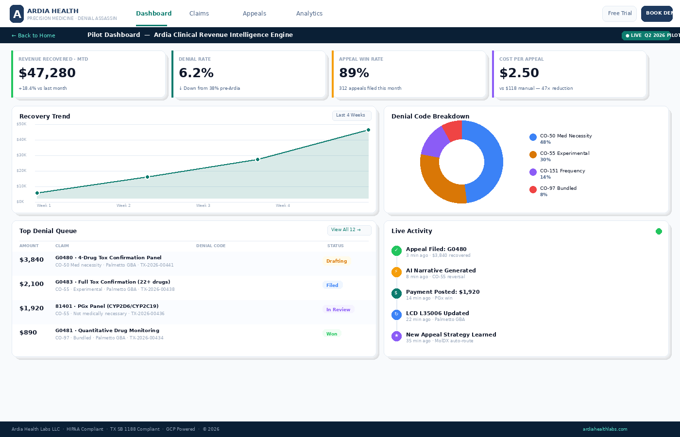 Ardia Health Denial Intelligence Dashboard screenshot — showing $47,280 revenue recovered, 89% appeal win rate, denial code breakdown, and live activity feed